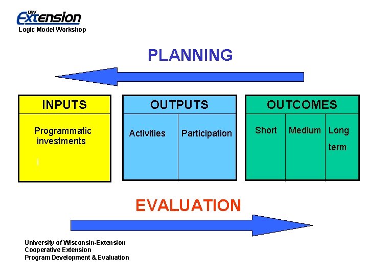 Logic Model Workshop PLANNING INPUTS Programmatic investments OUTPUTS Activities Participation Short Medium Long term