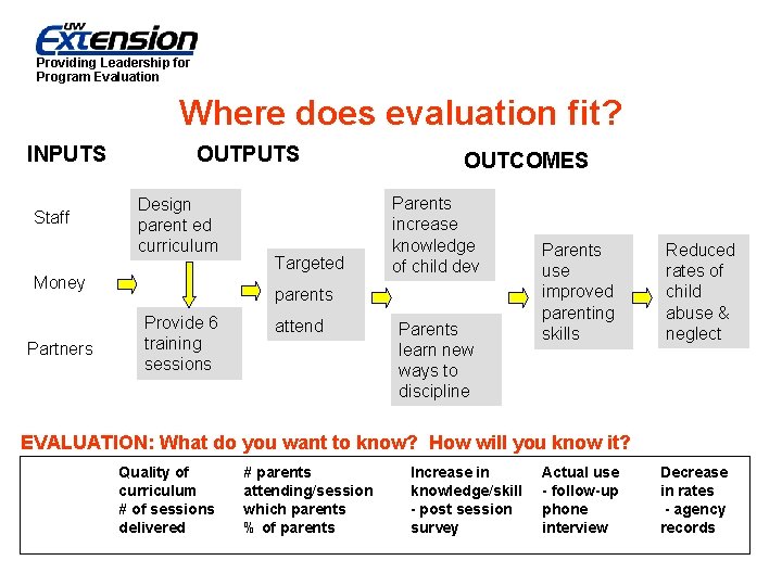 Providing Leadership for Program Evaluation Where does evaluation fit? INPUTS Staff OUTPUTS Design parent