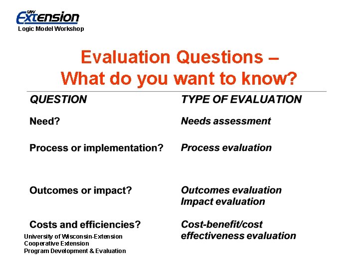 Logic Model Workshop Evaluation Questions – What do you want to know? University of