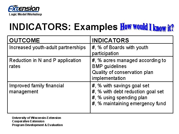 Logic Model Workshop INDICATORS: Examples OUTCOME INDICATORS Increased youth-adult partnerships #, % of Boards