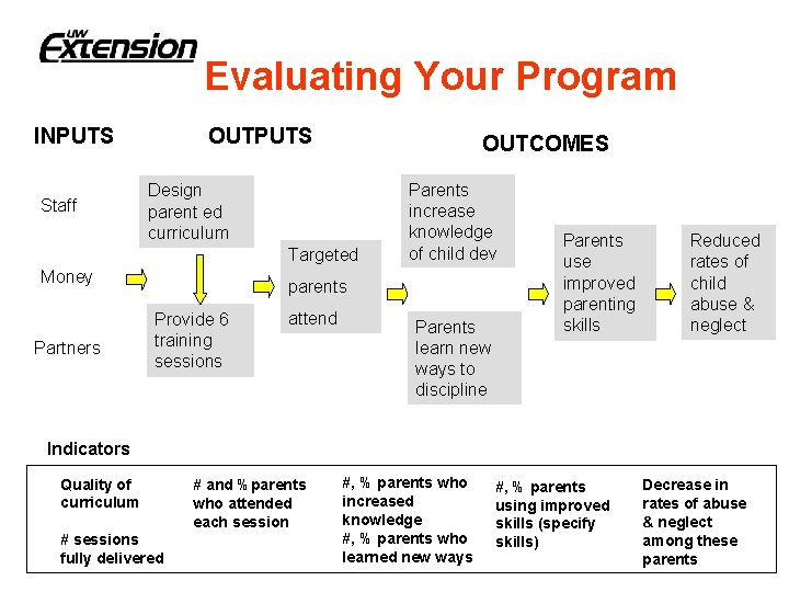 Evaluating Your Program INPUTS Staff OUTPUTS OUTCOMES Design parent ed curriculum Targeted Money Partners