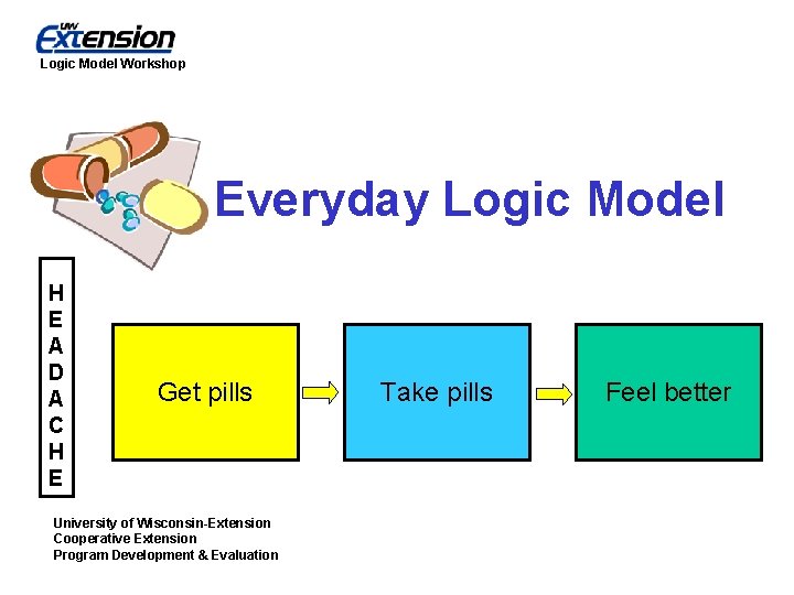 Logic Model Workshop Everyday Logic Model H E A D A C H E