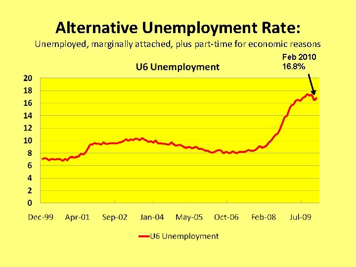 Alternative Unemployment Rate: Unemployed, marginally attached, plus part-time for economic reasons Feb 2010 16.