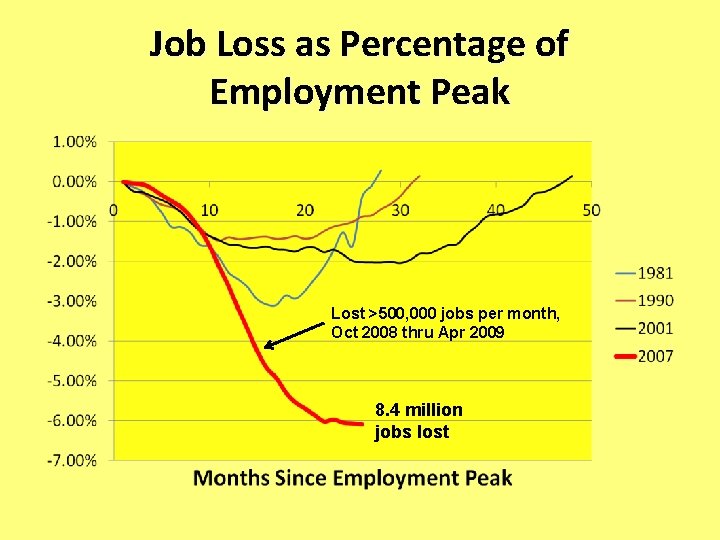 Job Loss as Percentage of Employment Peak Lost >500, 000 jobs per month, Oct