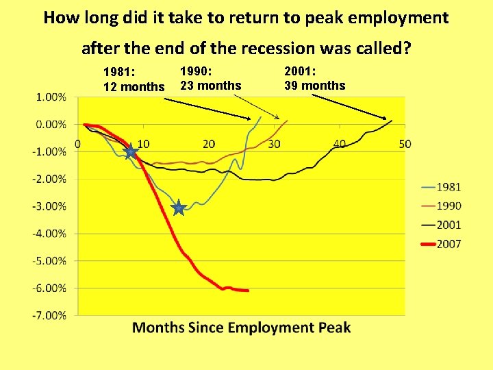 How long did it take to return to peak employment after the end of