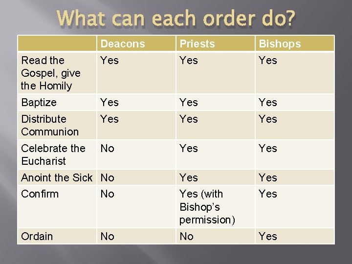 What can each order do? Deacons Priests Bishops Read the Gospel, give the Homily