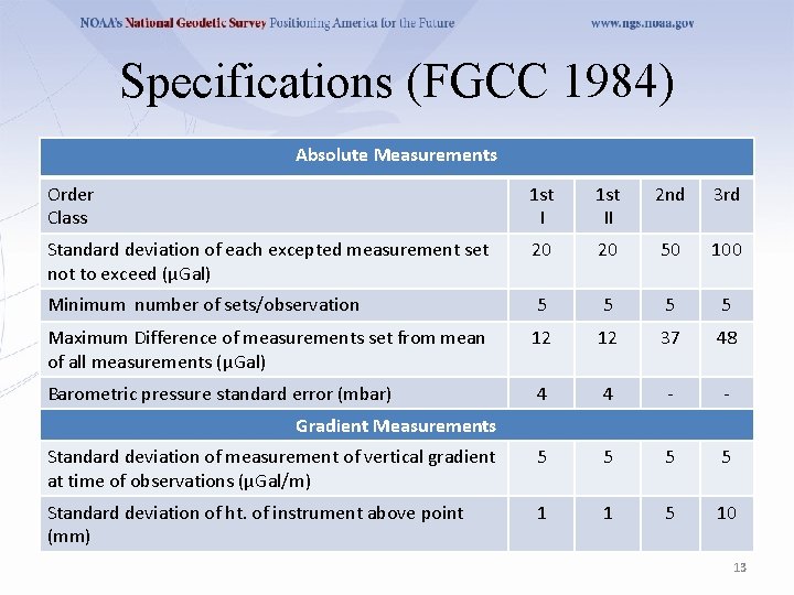 Specifications (FGCC 1984) Absolute Measurements Order Class 1 st II 2 nd 3 rd Specifications (FGCC 1984) Absolute Measurements Order Class 1 st II 2 nd 3 rd