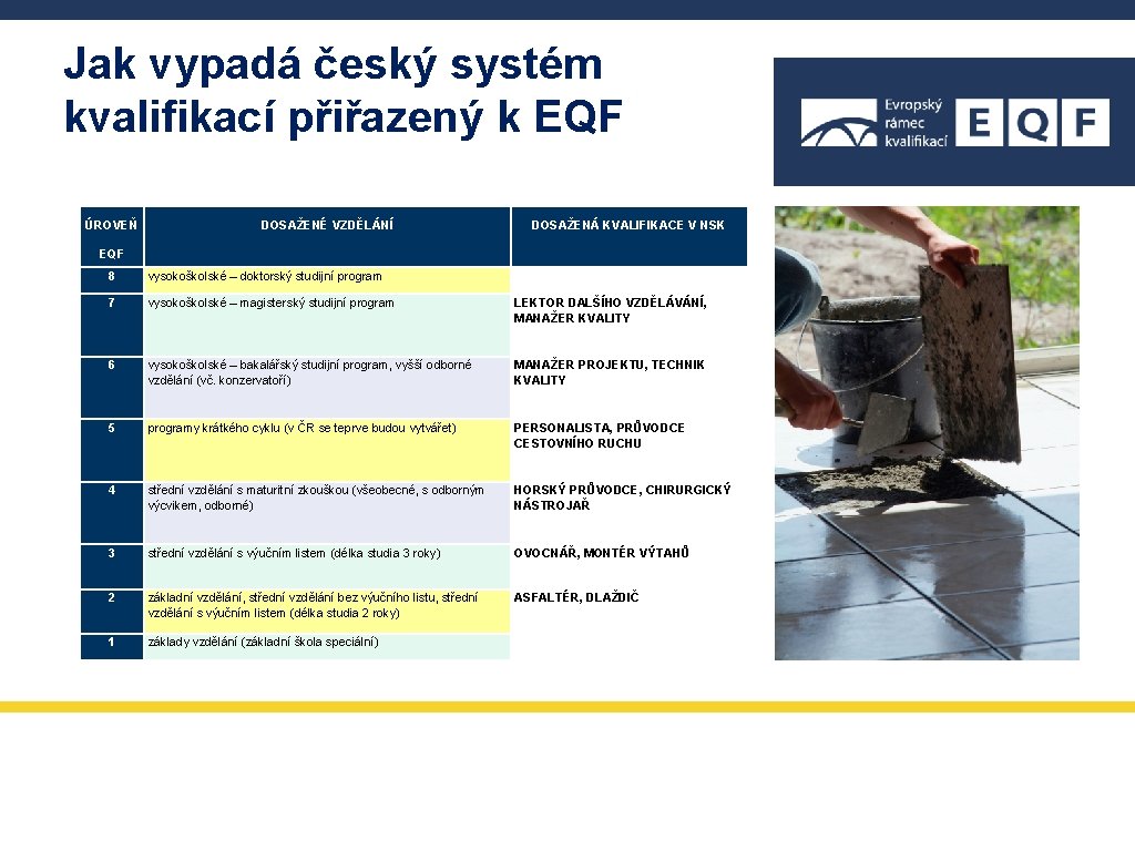 Jak vypadá český systém kvalifikací přiřazený k EQF ÚROVEŇ DOSAŽENÉ VZDĚLÁNÍ DOSAŽENÁ KVALIFIKACE V