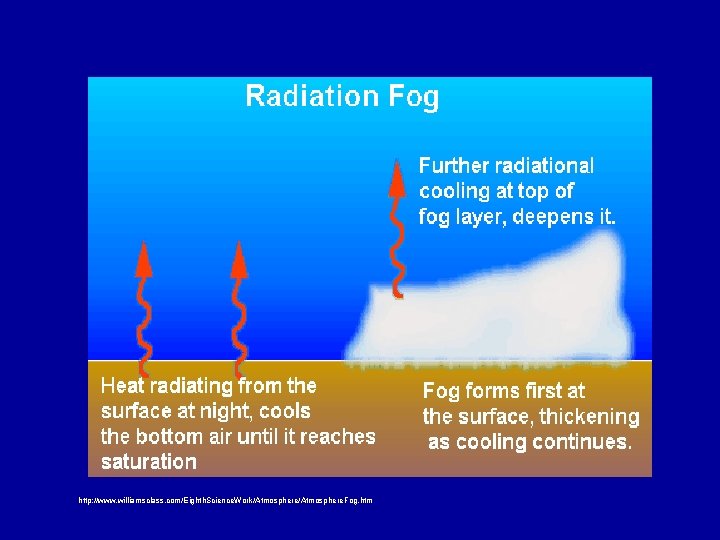 http: //www. williamsclass. com/Eighth. Science. Work/Atmosphere. Fog. htm 