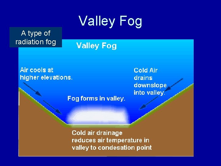 Valley Fog A type of radiation fog 