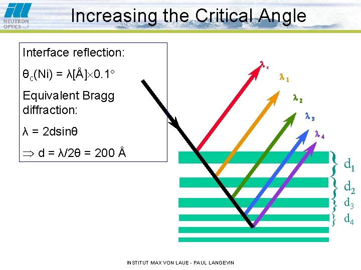 Increasing the Critical Angle Interface reflection: lc θc(Ni) = λ[Å] 0. 1 l 1