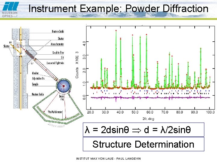 Instrument Example: Powder Diffraction λ = 2 dsinθ d = λ/2 sinθ Structure Determination