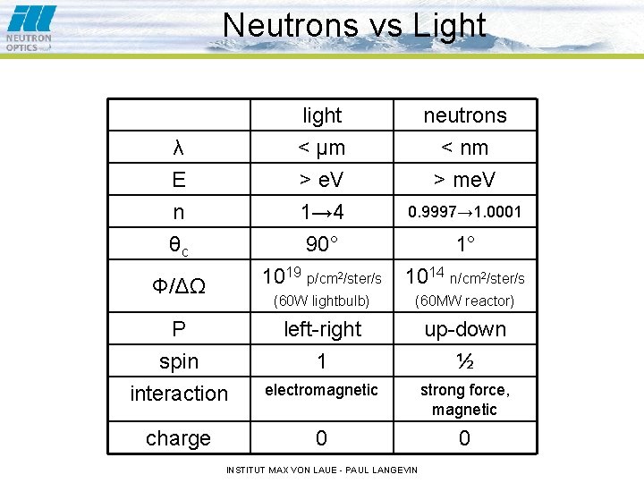 Neutrons vs Light λ E n light < μm > e. V 1→ 4