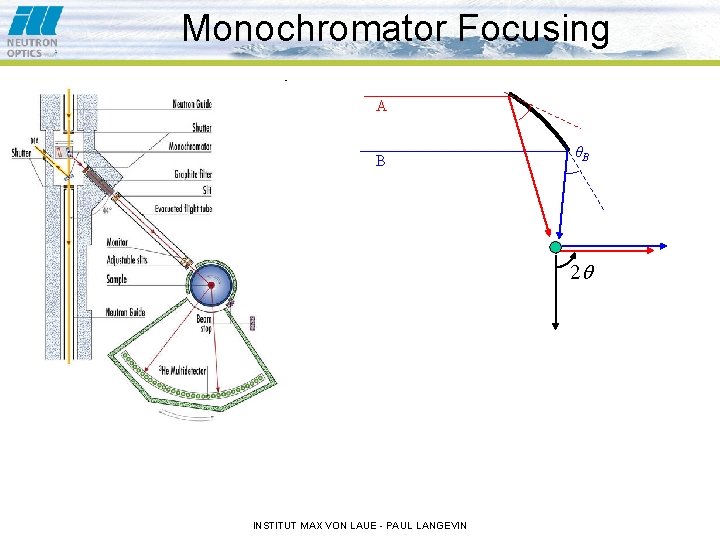 Monochromator Focusing A B θB 2 INSTITUT MAX VON LAUE - PAUL LANGEVIN 