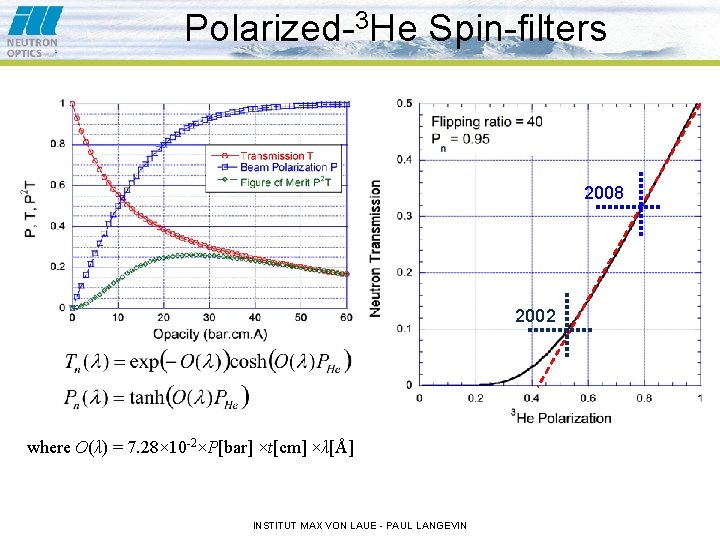 Polarized-3 He Spin-filters 2008 2002 where O(λ) = 7. 28× 10 -2×P[bar] ×t[cm] ×λ[Å]