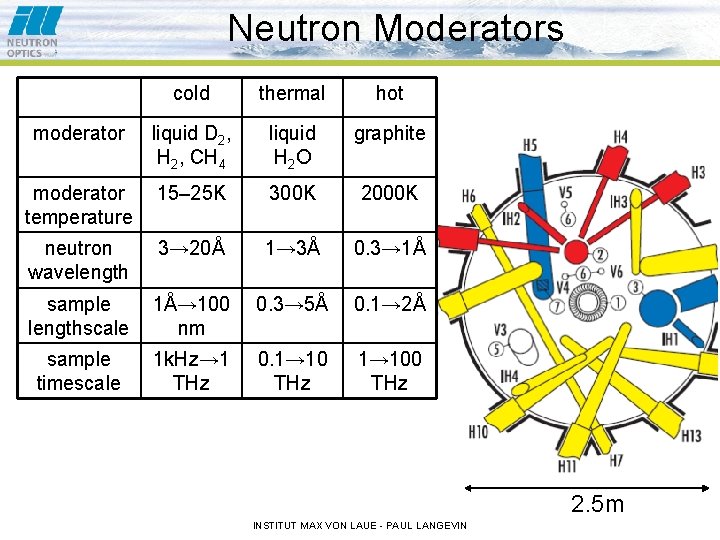 Neutron Moderators cold thermal hot moderator liquid D 2, H 2, CH 4 liquid