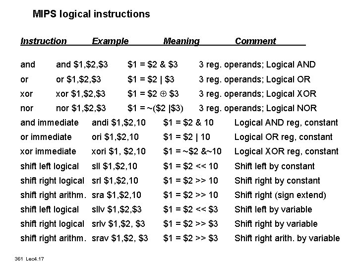 MIPS logical instructions Instruction Example Meaning Comment and $1, $2, $3 $1 = $2