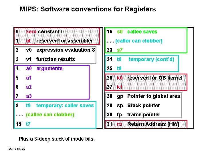 MIPS: Software conventions for Registers 0 zero constant 0 16 s 0 callee saves