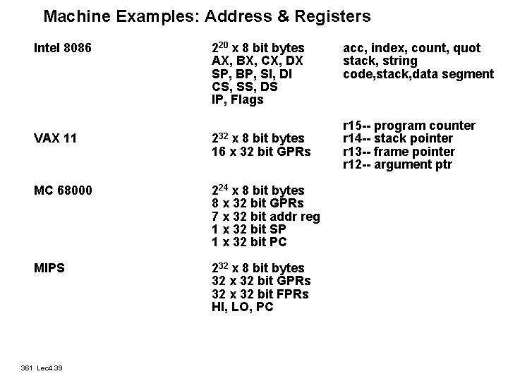 Machine Examples: Address & Registers Intel 8086 220 x 8 bit bytes AX, BX,