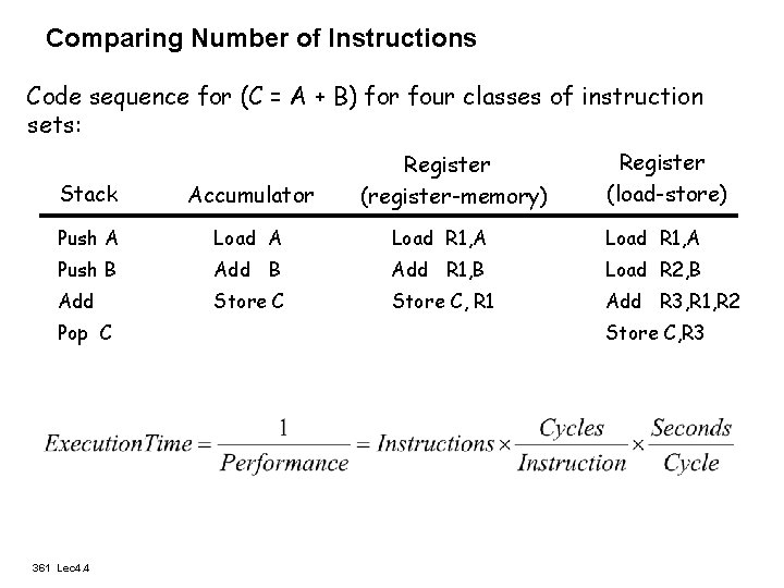 Comparing Number of Instructions Code sequence for (C = A + B) for four