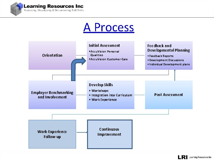Implementing Soft Skills Assessment and Development OREGON COMMUNITY