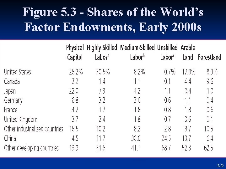 Figure 5. 3 - Shares of the World’s Factor Endowments, Early 2000 s 5
