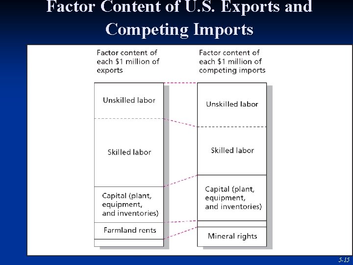 Factor Content of U. S. Exports and Competing Imports 5 -15 