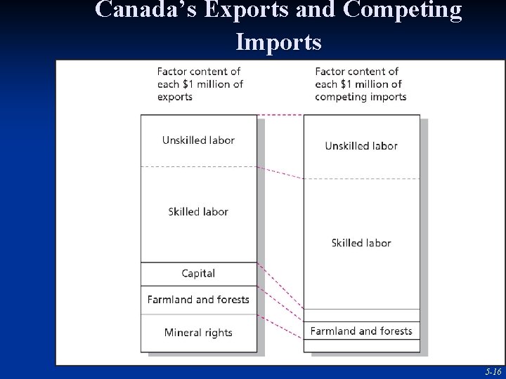 Canada’s Exports and Competing Imports 5 -16 