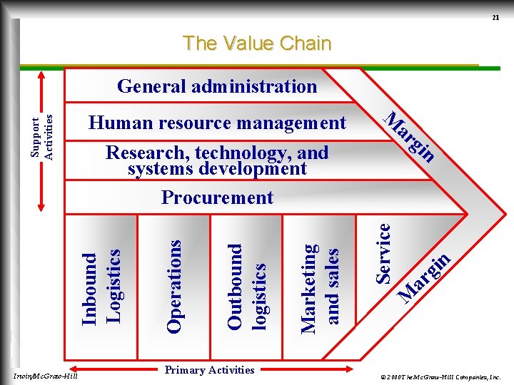 21 The Value Chain Irwin/Mc. Graw-Hill Primary Activities Marketing and sales Outbound logistics Operations