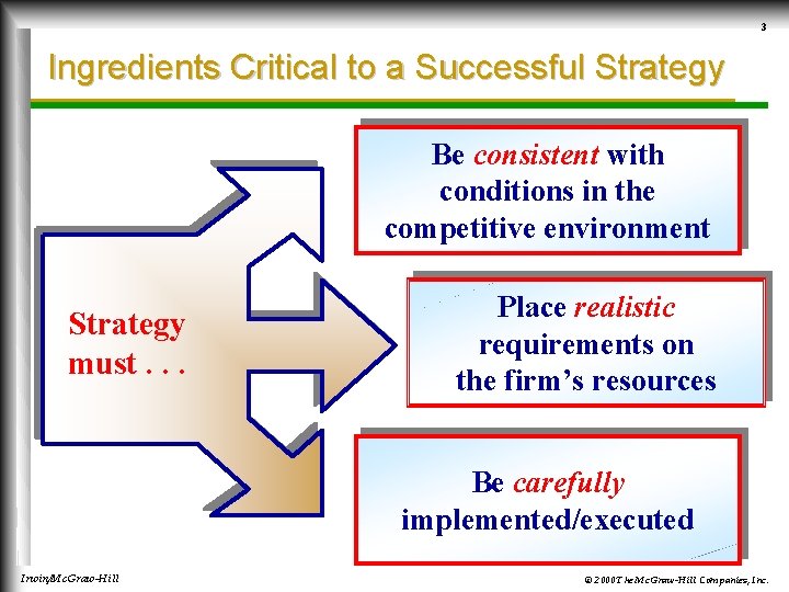 3 Ingredients Critical to a Successful Strategy Be consistent with conditions in the competitive