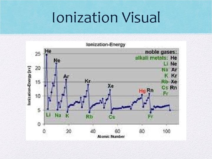 Ionization Visual 