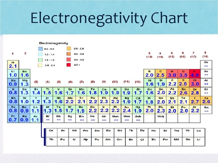 Electronegativity Chart 