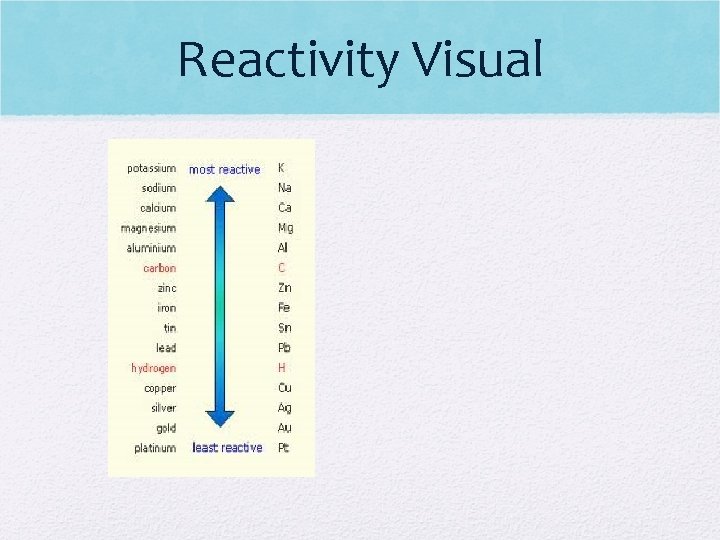 Reactivity Visual 