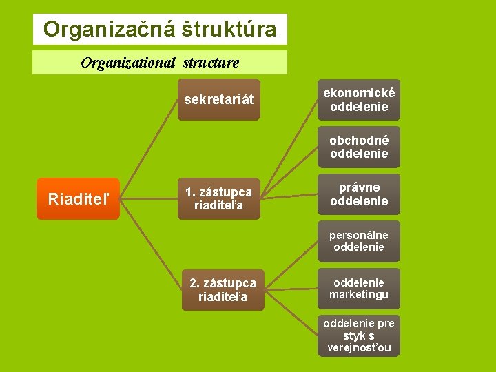 Organizačná štruktúra Organizational structure sekretariát ekonomické oddelenie obchodné oddelenie Riaditeľ 1. zástupca riaditeľa právne