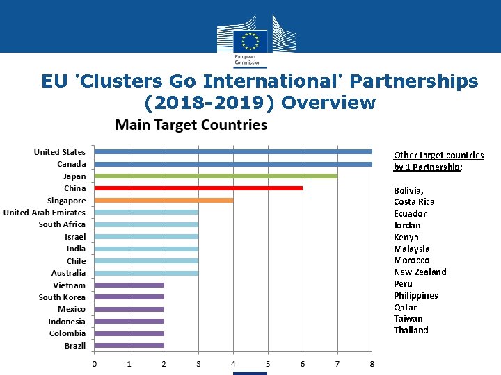 EU 'Clusters Go International' Partnerships (2018 -2019) Overview Other target countries by 1 Partnership: