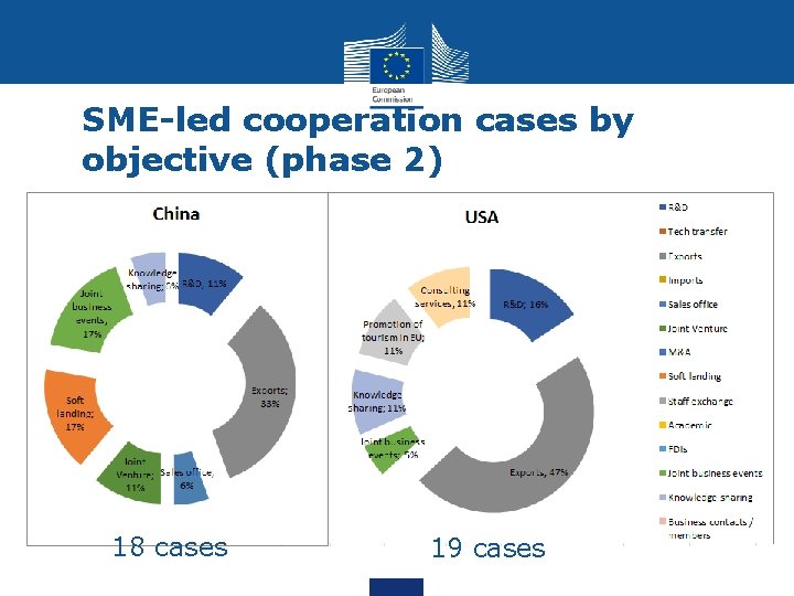 SME-led cooperation cases by objective (phase 2) 18 cases 19 cases SME-led cooperation cases by objective (phase 2) 18 cases 19 cases