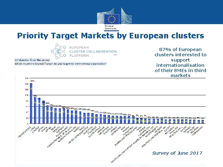 Priority Target Markets by European clusters 87% of European clusters interested to support internationalisation Priority Target Markets by European clusters 87% of European clusters interested to support internationalisation