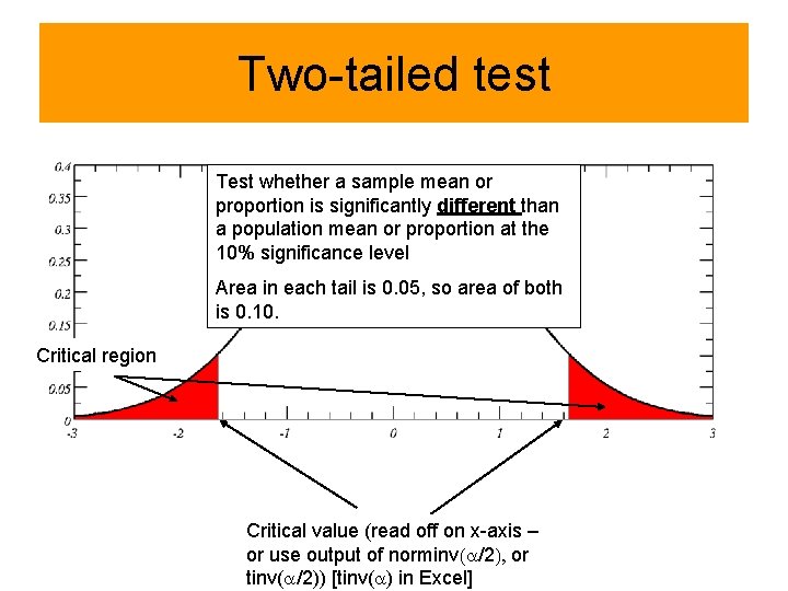 Two-tailed test Test whether a sample mean or proportion is significantly different than a