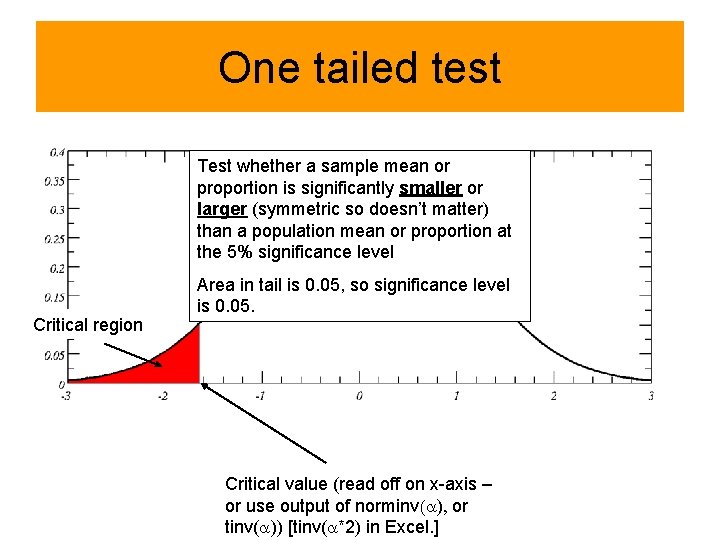 One tailed test Test whether a sample mean or proportion is significantly smaller or
