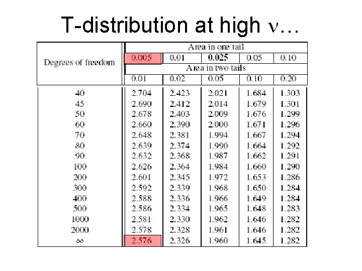 T-distribution at high n… 