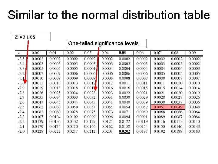 Similar to the normal distribution table `z-values’ One-tailed significance levels 