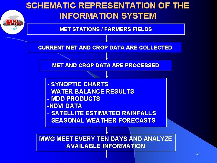 SCHEMATIC REPRESENTATION OF THE INFORMATION SYSTEM MET STATIONS / FARMERS FIELDS CURRENT MET AND