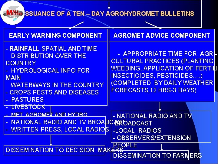 ISSUANCE OF A TEN – DAY AGROHYDROMET BULLETINS EARLY WARNING COMPONENT AGROMET ADVICE COMPONENT