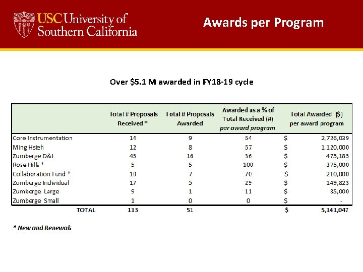 Awards per Program Over $5. 1 M awarded in FY 18 -19 cycle 