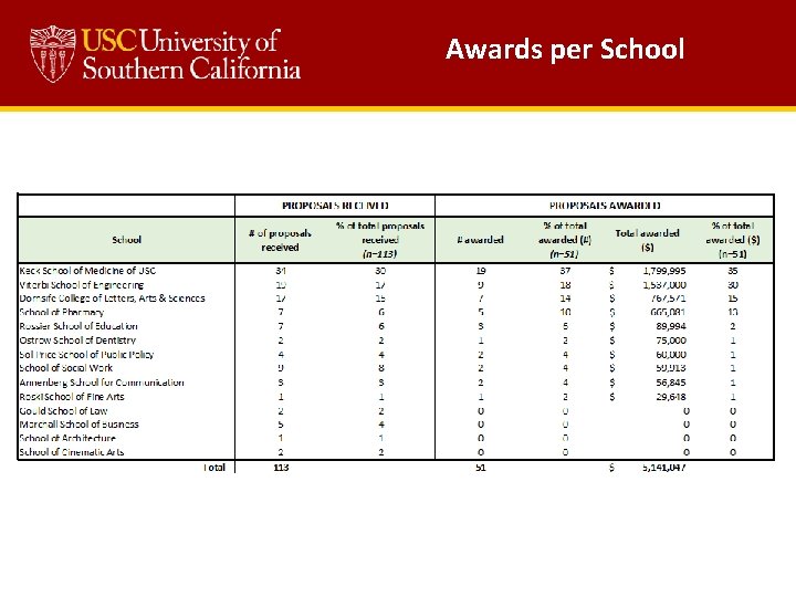 Awards per School 