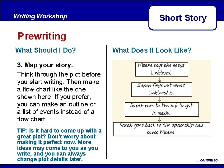 Writing Workshop Short Story Prewriting What Should I Do? What Does It Look Like? Writing Workshop Short Story Prewriting What Should I Do? What Does It Look Like?