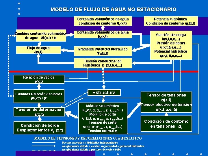 MODELO DE FLUJO DE AGUA NO ESTACIONARIO Contenido volumétrico de agua condición de contorno