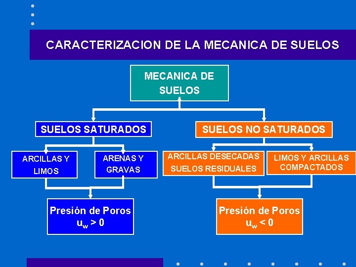 CARACTERIZACION DE LA MECANICA DE SUELOS SATURADOS ARCILLAS Y LIMOS ARENAS Y GRAVAS Presión