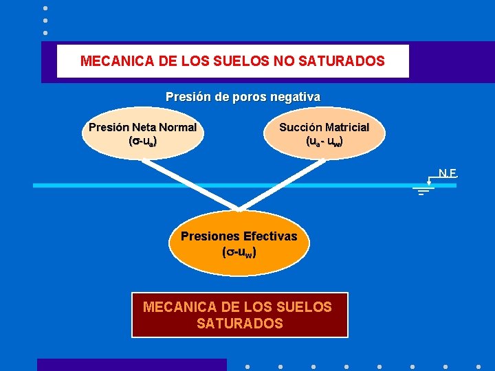 MECANICA DE LOS SUELOS NO SATURADOS Presión de poros negativa Presión Neta Normal (