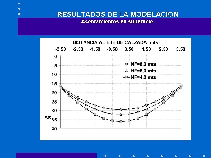 RESULTADOS DE LA MODELACION Asentamientos en superficie. 